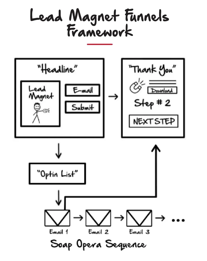Lead Funnel Framework